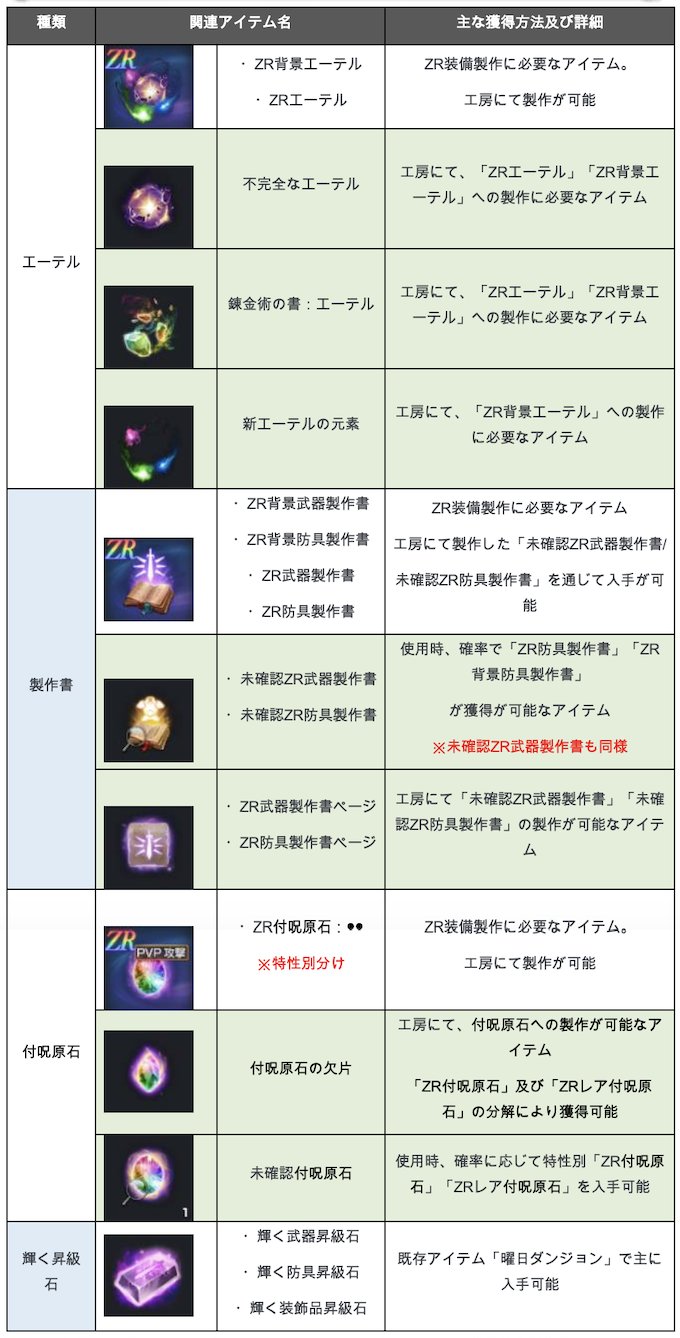 ゆゆこ Zr進化材料パック好奇心が押さえられなくて買っちゃった 素材も完成品も全部ランダムで出る感じ 付呪原石の欠片 付呪原石1個 青 90 赤 30 無 Amp スイート 10 付呪原石1個 付呪原石の欠片は種類に寄らず一律10個 製作書とエーテルは素材に