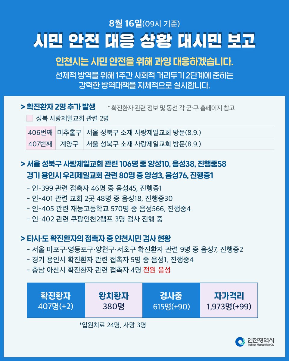 "진단검사 이행 명령을 발동합니다."

각 군‧구 보건소에 검사대상들에 대한 진단검사 이행명령을 발동합니다.

서울 사랑제일교회, 경기 우리제일교회 방문자의 검사불응과 비협조에 대해 경찰과 함께 강력히 선제대응하겠습니다. 

그것이 나와 내 가족, 이웃들을 지키는 가장 빠른 길입니다.