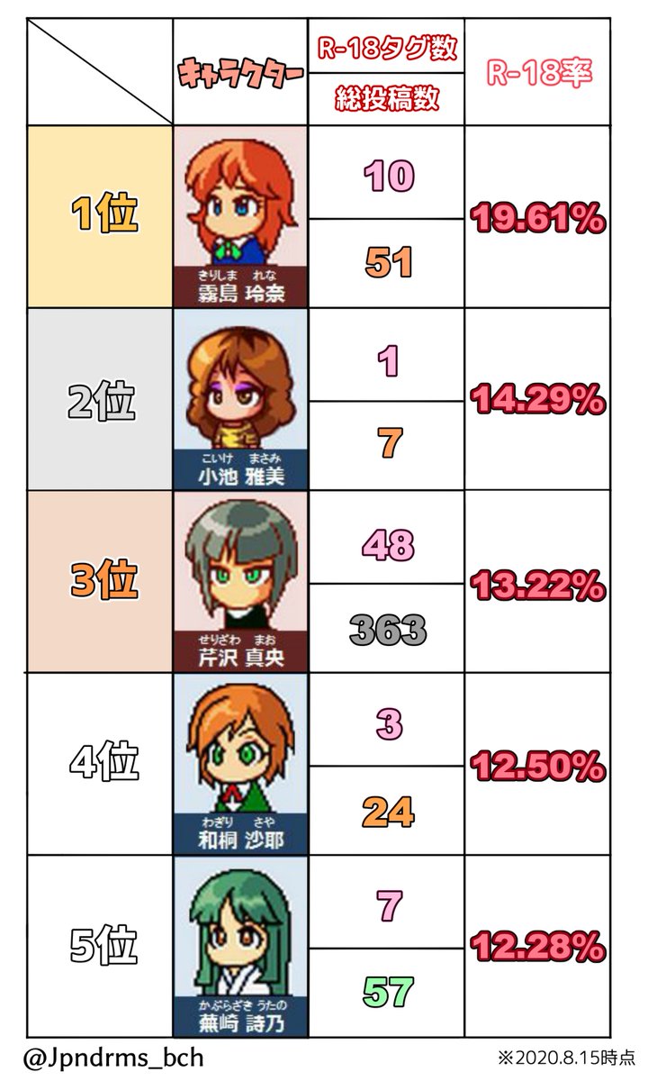 ばち R 18率が8 0 未満 でフィルタリング 3 9が終了 パワポケ界の大天使武美 この位置に落ち着く 7 の 安 定 感 T Co Oqwgyufhu9 Twitter