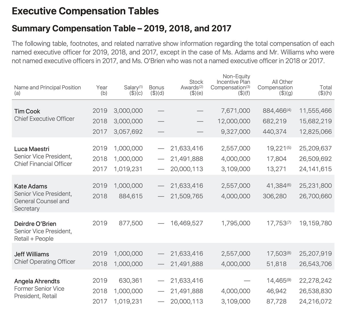 As a comparison, this is Apple Management's compensation overview. In the past 3 years, Tim Cook earned less than half of what Nikola's HR manager will make in 3 years if he stays employed!I'm not going to say more but if this is not a wakeup call for  $NKLA investors,what is?