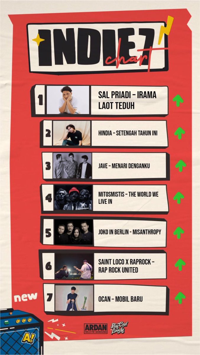 #ArdanIndie7
1. <a href="/salpriadi_/">SAL PRIADI</a> - Irama Laot Teduh
2. <a href="/wordfangs/">Baskara Putra / Hindia</a> - Setengah Tahun Ini
3. Jave - Menari Denganku
4. <a href="/MITOSMISTIS_/">mitosmistis</a> - The World We Live In
5. <a href="/jokoinberlin/">Joko in Berlin</a> - Misanthropy
6. @saintlocorocks - Rap Rock United
7. <a href="/ocansiagian/">Ocan Siagian</a> - Mobil Baru