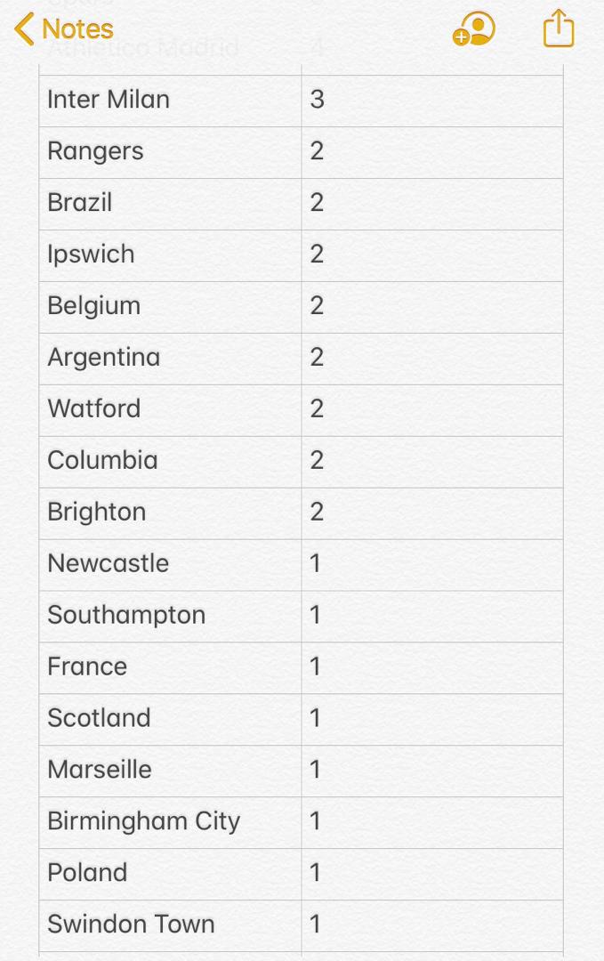 In total, I found over 50 different shirts, including Wigan, Norwich, Hull City, Swindon and, erm, DC United.There was Northern Ireland, Guinea, China and Argentina too (sadly, I didn’t get to ask if the wearer was a Bielsa fan).This is the full list. (7/16)