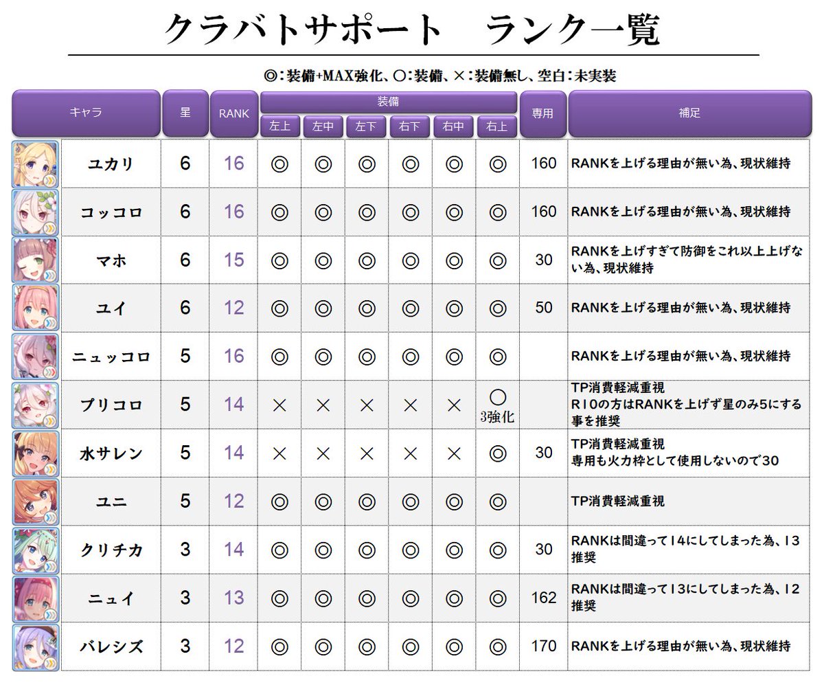 Koron クラバト主要魔法 サポートキャラランク一覧 魔法 サポートのランクや装備状況を一覧にしました 魔法は基本的にニャルを火力とし 他キャラはニャルの支援として構成してます サポートは新装備による変更はありません 適性ランクはクラバト Koron クラバト主要魔法 サポートキャラランク一覧 魔法 サポートのランクや装備状況を一覧にしました 魔法は基本的にニャルを火力とし 他キャラはニャルの支援として構成してます サポートは新装備による変更はありません 適性ランクはクラバト