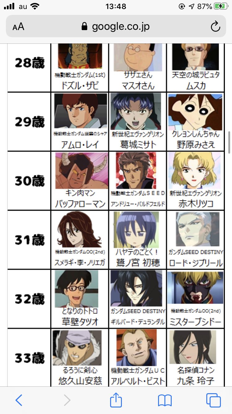 天蔵 𝘈𝘭𝘪𝘤𝘦 アニメキャラの年齢を調べて衝撃を受けた 星一徹 33歳 島耕作 34歳 両津勘吉 35歳 野比玉子 38歳 ケンシロウが18歳とかやばすぎでしょww T Co Gkhxtkg15i Twitter