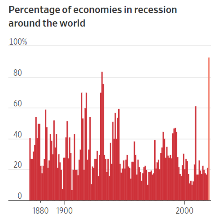 (4/16): It's been said enough but COVID-19 is truly an interesting economic conundrum that we do not really have a playbook for. Look at the chart below - never before has 9/10th of all the countries entered a recession together.