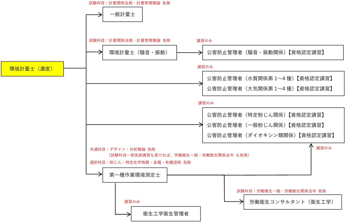 公害 防止 管理 者