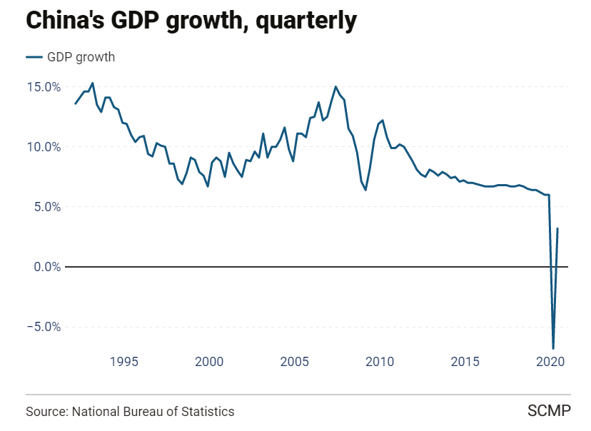 (5/16): Chinese economy too shrunk by ~7% in 1st quarter - its first decline since the end of the Cultural Revolution in 1976. Surprisingly, the economy beat the forecasts for the 2nd quarter and grew at a healthy ~3% becoming the 1st major world economy to posit +ve growth