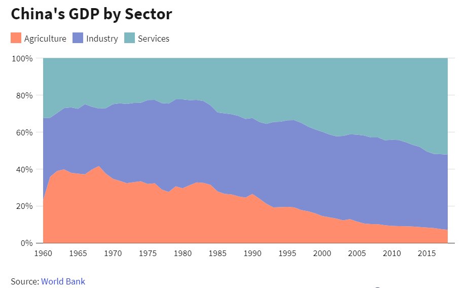 (6/16): What explains the rebound? This chart . Industry contributes an unparalleled 40% to the GDP. In S Korea and Germany, the number is 33% and 30% respectively. In the U.S. and the U.K. it is <18%