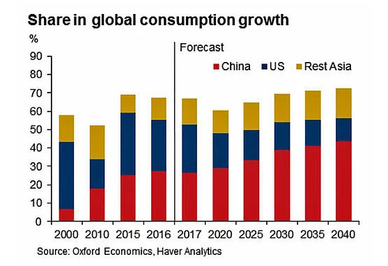 (11/16): Chinese consumers spend over $7T annually. That alone would be the 4th largest GDP on its own. It has supported the sales of Apple, driven up the share price of Tesla.The spending on luxury goods is ~$80B (1/3rd of total market). In short, their demand holds the key