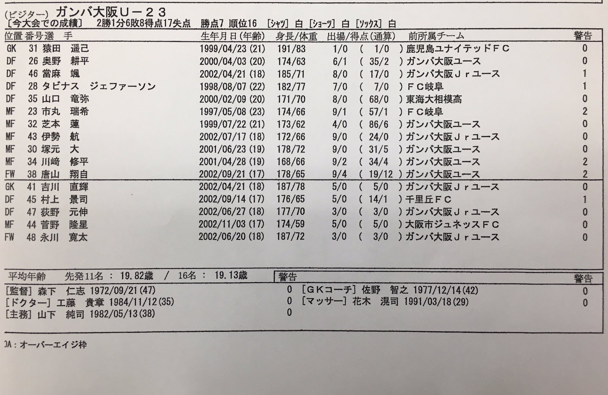 ガンバ大阪オフィシャル J3第10節アウェイ Ys横浜戦 本日のメンバーが発表されました 怪我から復帰明けの猿田選手が スタメン入りです ご声援宜しくお願い致します ガンバ大阪 Gambaosaka ガンバ大阪u23 T Co Djmsighuhq Twitter