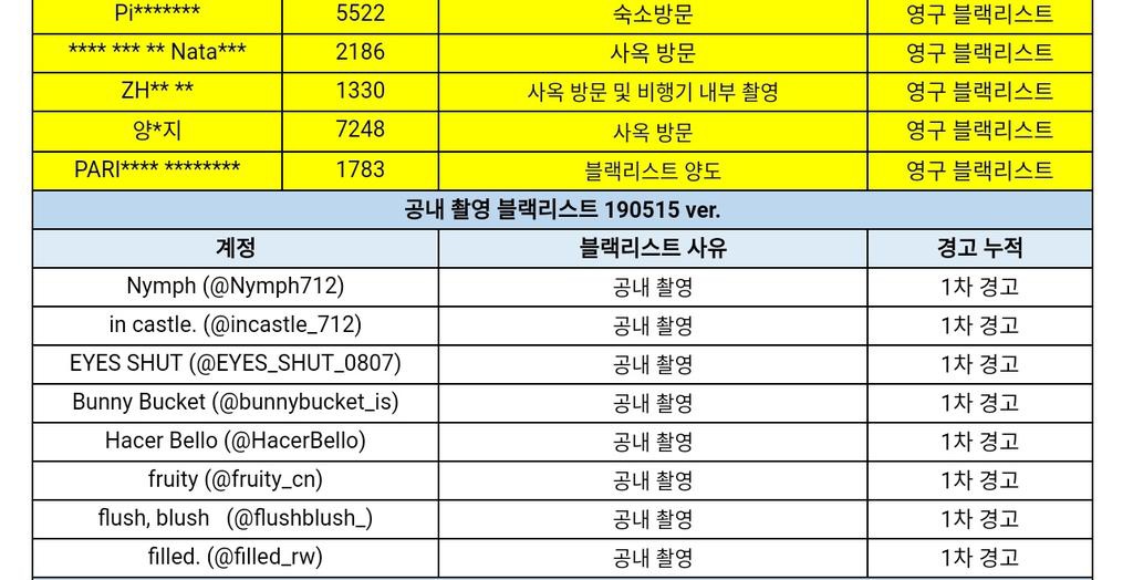 The one in yellow is permanent blacklisted ones The one in white is first warning blacklisted ones (Plz rmbr fishcake is slow in counting)