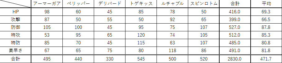 霧島明 推し狂人 第8位 ぎょうざ 空を飛びたいポケットモンスター剣 から 平均種族値は471 7 防御ランキングでは2位 ひこう統一パです アーマーガアとルチャブルがいて攻撃平均低めなのは他の特攻組が攻撃低めだからかな デリバードでダンデさん