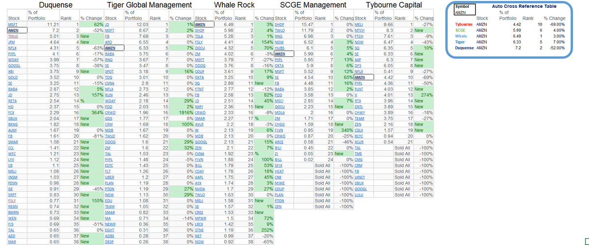 1/ Starting a new thread that will cross reference holdings from my top 5 favorite hedge funds. 1st name with no surprise that is still a consensus hold is  $AMZN. 2 of the 5 funds slashed their holdings but the other 3 added. Still heavily weighted among all 5.