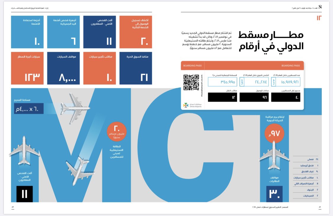 جولة بالأرقام في مطار #مسقط الدولي الحائز على جوائز عالمية
 
#حقائق_وأرقام
#مجلة_إثراء