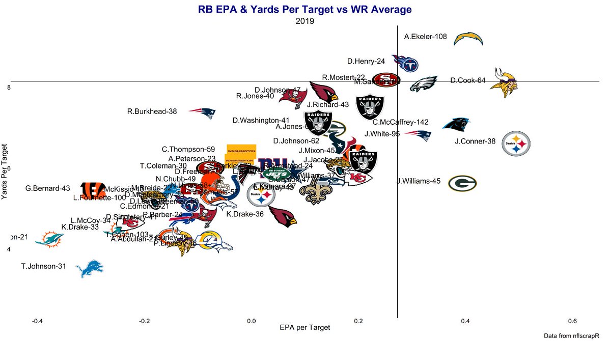 A 8 yrd catch on 3rd & 7 moves the chains; an 8 yrd catch on 3&15 gives your punter air time on TV. In terms of scoring points move the chains >>>>>punting. EPA assigns a point value to result and situation. Now moving on to the chart.