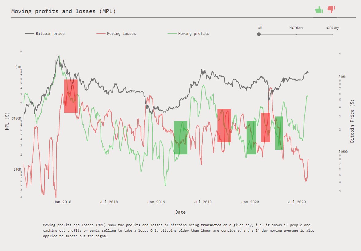 4) Zoomed-in MPL show just how atypical and chaotic 2019 and 2020 have been for Bitcoin. Major crossover events of such frequency are unprecedented in over 10 years.