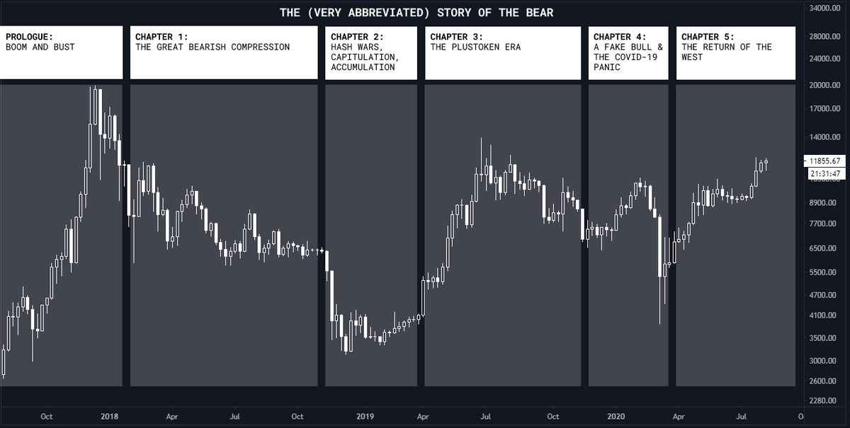 1) It has been a long road since the Bitcoin top of 2017. Herein, a nowhere-near complete summary of what has transpired.Next below, a brief thread on few interesting tidbits. Shoutout to  @whale_map for the innovative on-chain metrics.