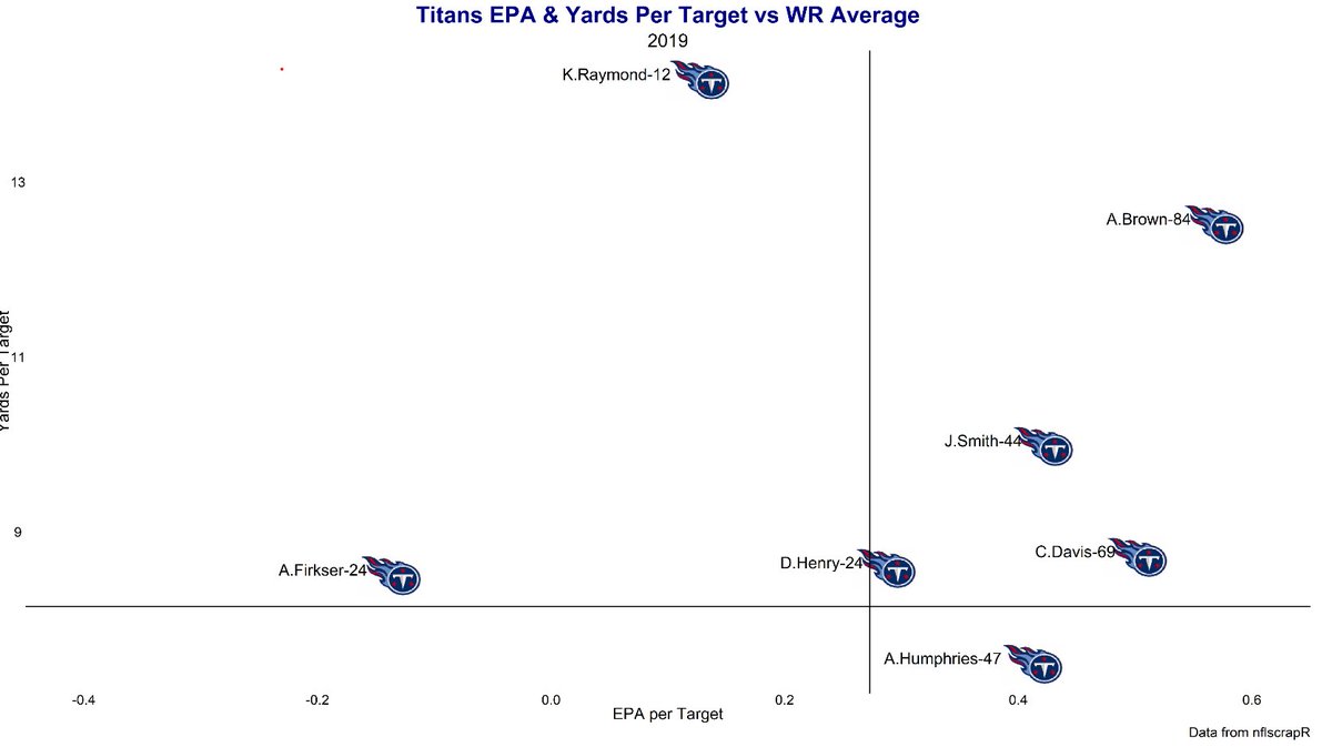 By the way, Arthur please forgive me for those things I wrote about you when Marcus Mariota was dragging you down and ruining your rep. So same chart only this time including the main Titans 2020 receiving options.
