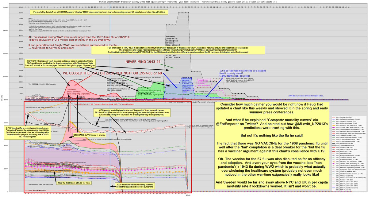 BaizuoBu's tweet image. And even with this southern "tail", C19 remains an excellent map on the 1957 and 1968 flu pandemics.  And the vaccine for 68 was too late to have any effect which nullifies the "flu has a vaccine" argument against this chart's consilience. @EthicalSkeptic