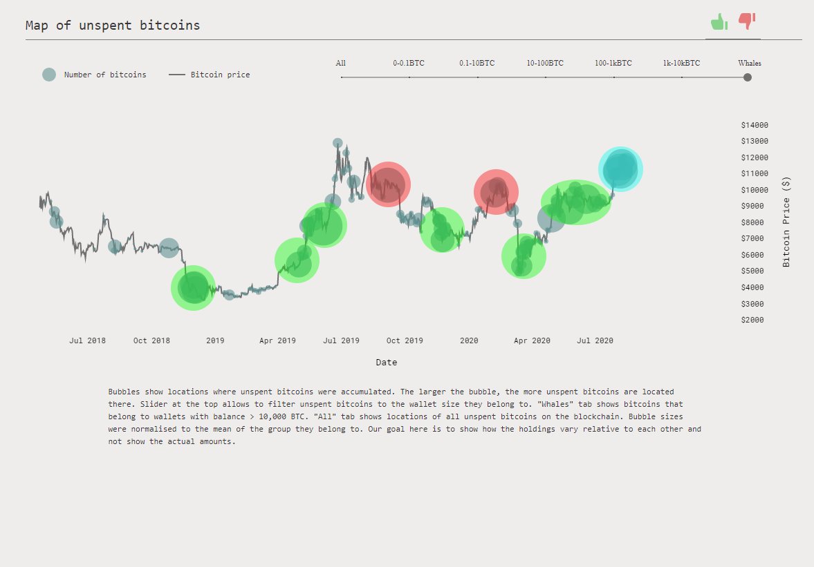 6) Finally, unspent whale clusters confirm a great battle taking place. Two actors at play: top buyers at 12k-14k reaching their breakeven price, and current buyers active after the first higher high in over a year.
