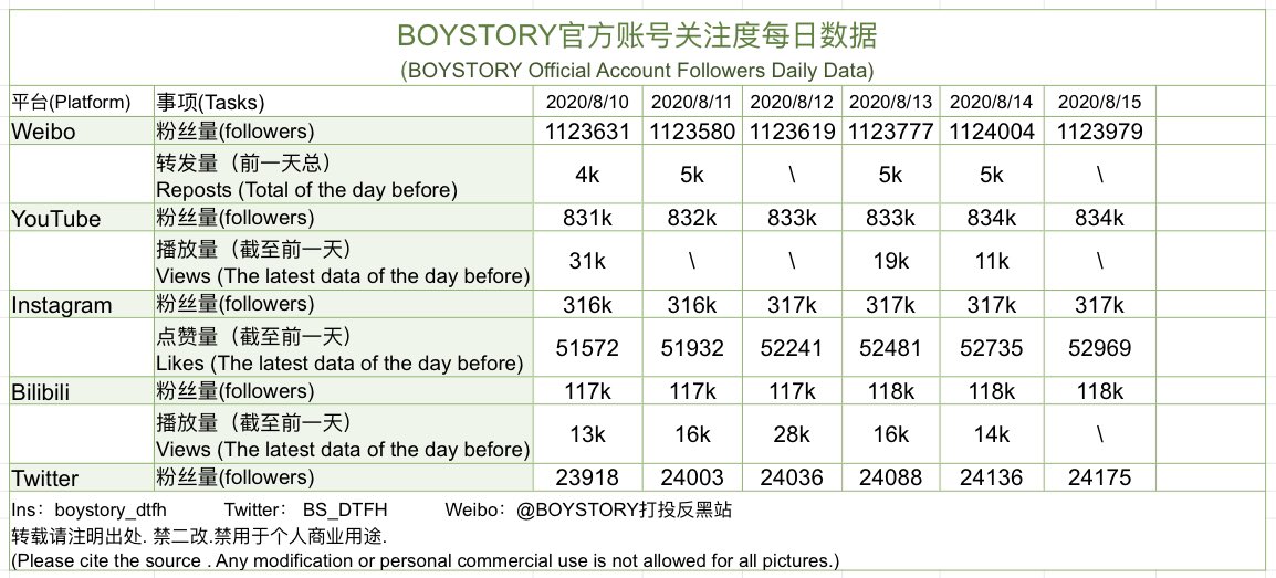 BS_DTFH's tweet photo. Weekly Data Update #boystory https://t.co/YYuZoduVAC