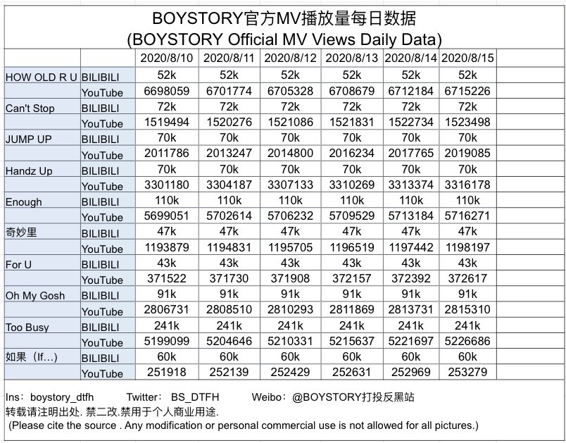 BS_DTFH's tweet photo. Weekly Data Update #boystory https://t.co/YYuZoduVAC