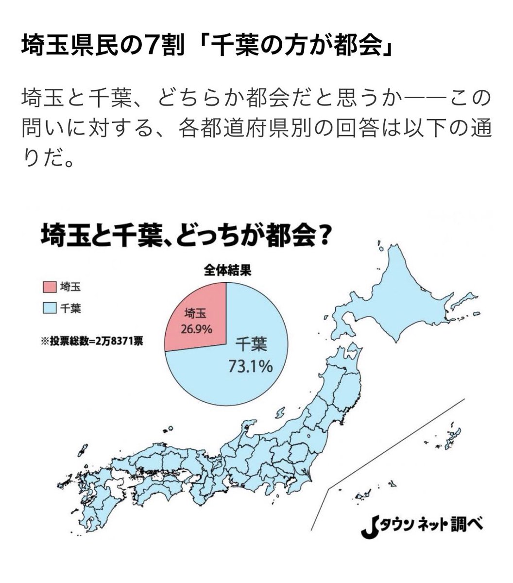 piino_maapy's tweet photo. 千葉県民に朗報〜
千葉県vs埼玉県どっちが都会か論争、ついに結果が！
千葉県完全勝利〜＼(^o^)／ https://t.co/tn8tuqIPN8