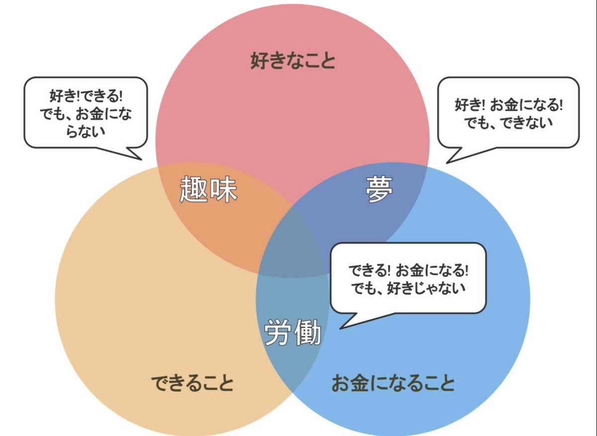 Sen Ueno 何年か前にやった 天職の就き方 ってプレゼンの中で自分の 天職 の定義が 好きなこと できること お金になること の3つが揃ったとき どれか1つでも欠けると夢 趣味 労働と呼ぶ