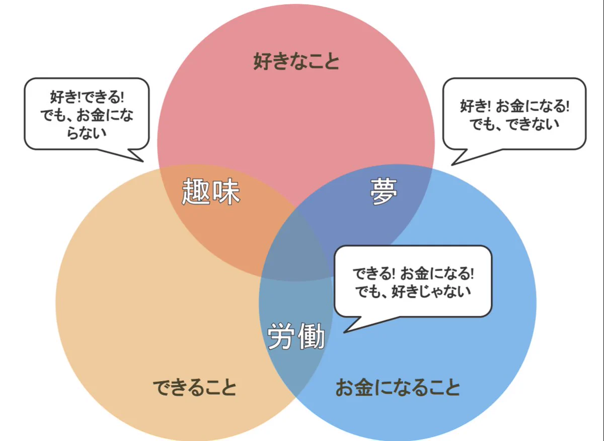 これ納得感がすごい。仕事で上手く行かない人は参考にして。「天職」の定義をわかりやすく図にしてみた。
