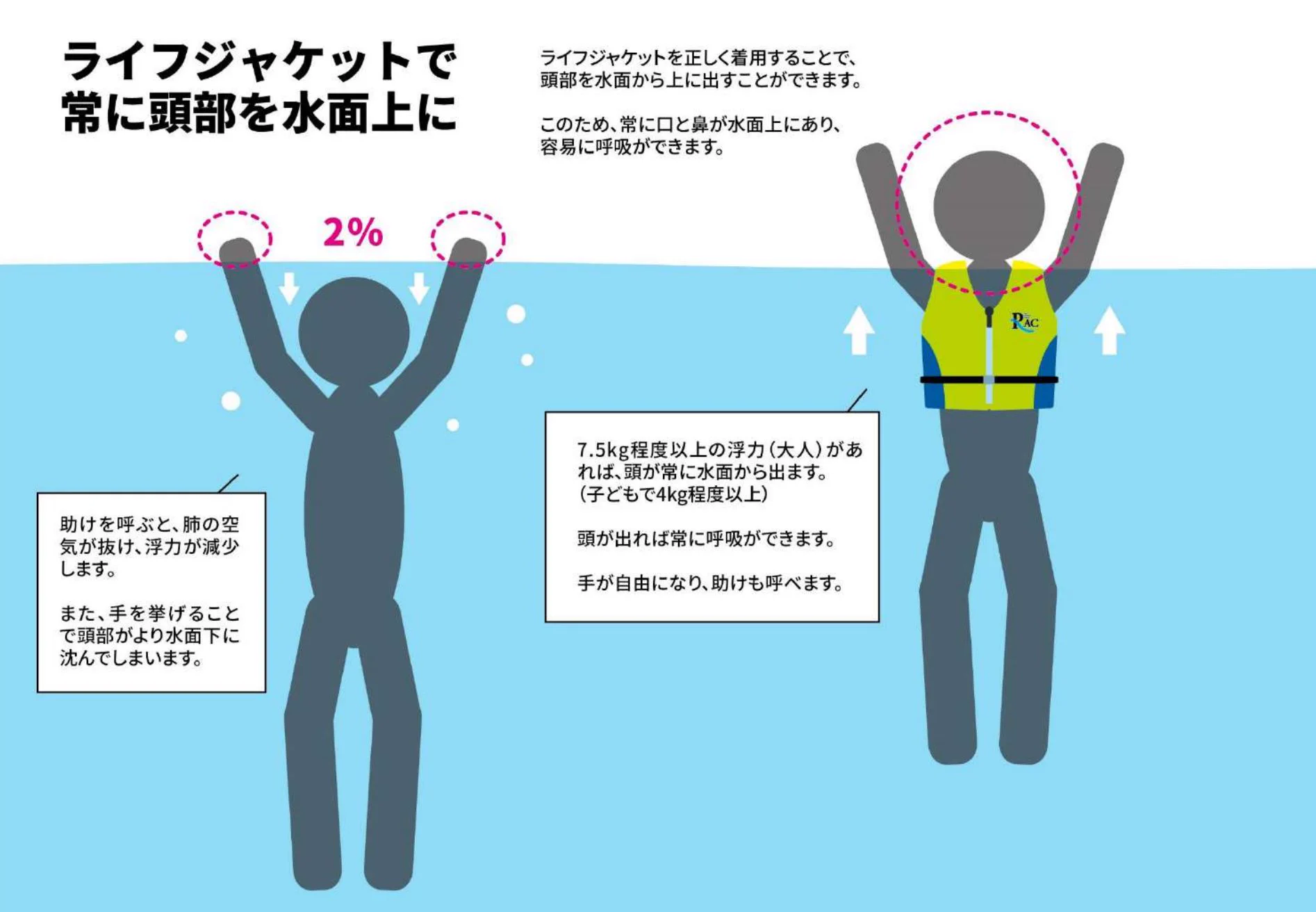 川では体がほとんど浮かない･･･！川へ遊びに行く予定のある人は知っておいてほしいこと