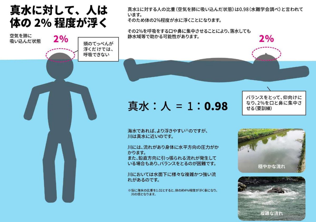 真水の川では体の２ しか浮きません 水辺で遊ぶ時は ライフジャケット が必須 深いとか浅いとか関係ない Togetter