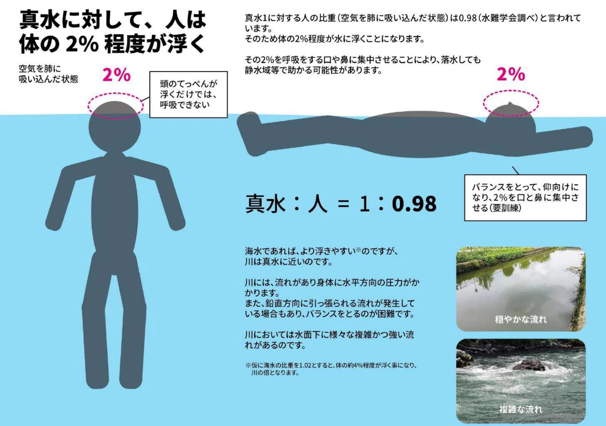 川では体がほとんど浮かない･･･！川へ遊びに行く予定のある人は知っておいてほしいこと