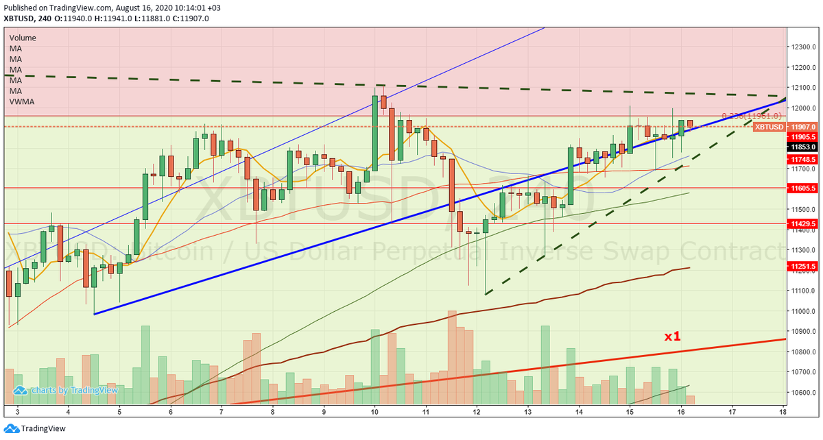 #btc 4h gtafik üçgen kırılımını takip ediyorum.