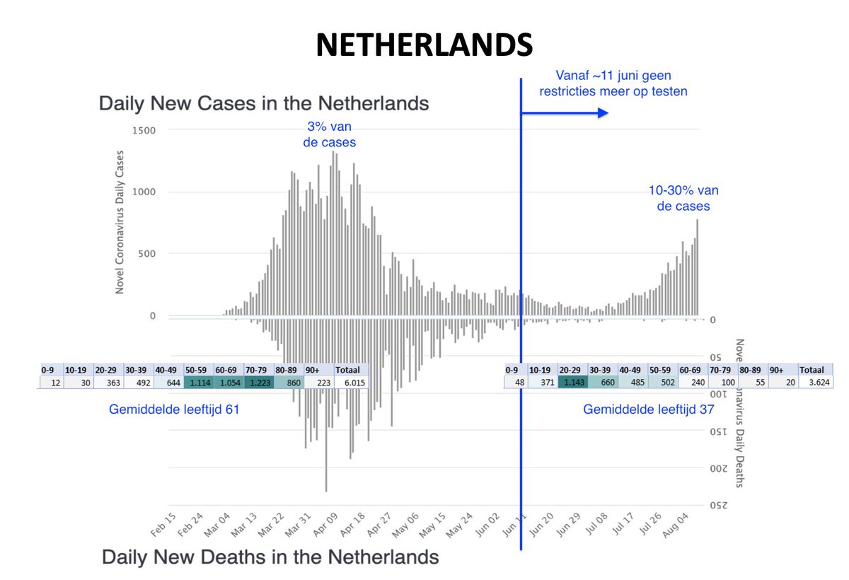 Ik denk niet dat we dit soort grafieken moeten gebruiken. Ze zijn misleidend.

- Links wordt er nog nauwelijks getest en zijn ook ouderen besmet.

- Rechts wordt er overvloedig getest en zijn vooral jongeren besmet.

De golf links zou in een eerlijke grafiek 10x zo hoog zijn.