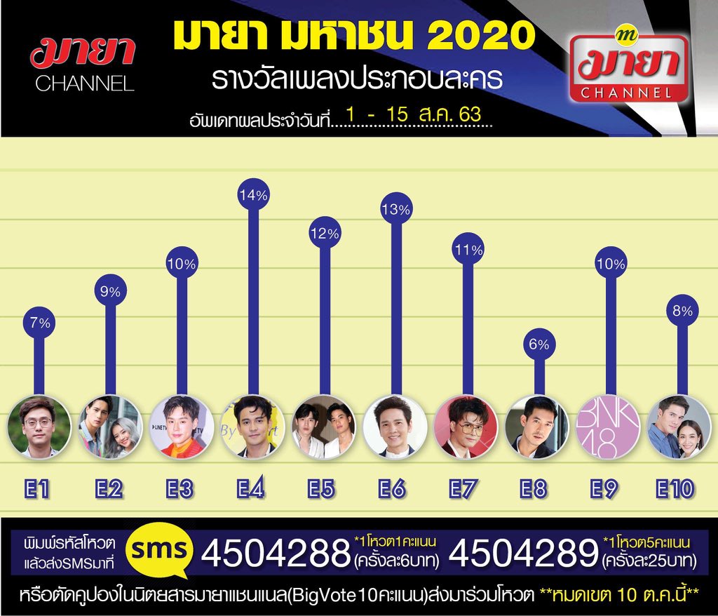 taynewtaehin's tweet photo. #MayaAwards2020 TayNew Nominations

📅 Aug 1 - 15 thailand sms voting results

E5: No Definition (OST Award)
J10 : Dark Blue Kiss (Series of the Year)

text E5 or J10 and send to:
4504288 1 vote = 6thb
4504289 5 votes = 25thb

voting is until Oct 10, 2020

#เตนิว
#มายามหาชน2020 https://t.co/N9uoX5O8nJ