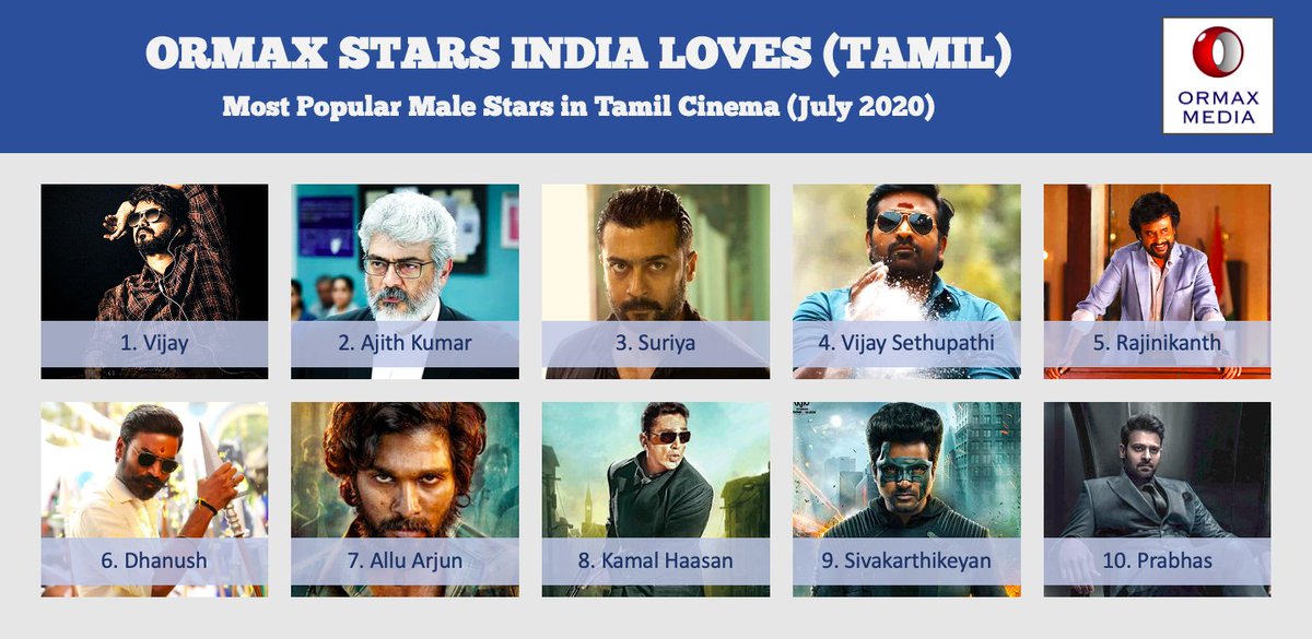 OrmaxMedia's tweet photo. Ormax Stars India Loves (Tamil): Top 10 male stars in Tamil cinema (July 2020) #OrmaxSIL #OSILTamil https://t.co/Qou5Mf9yMF