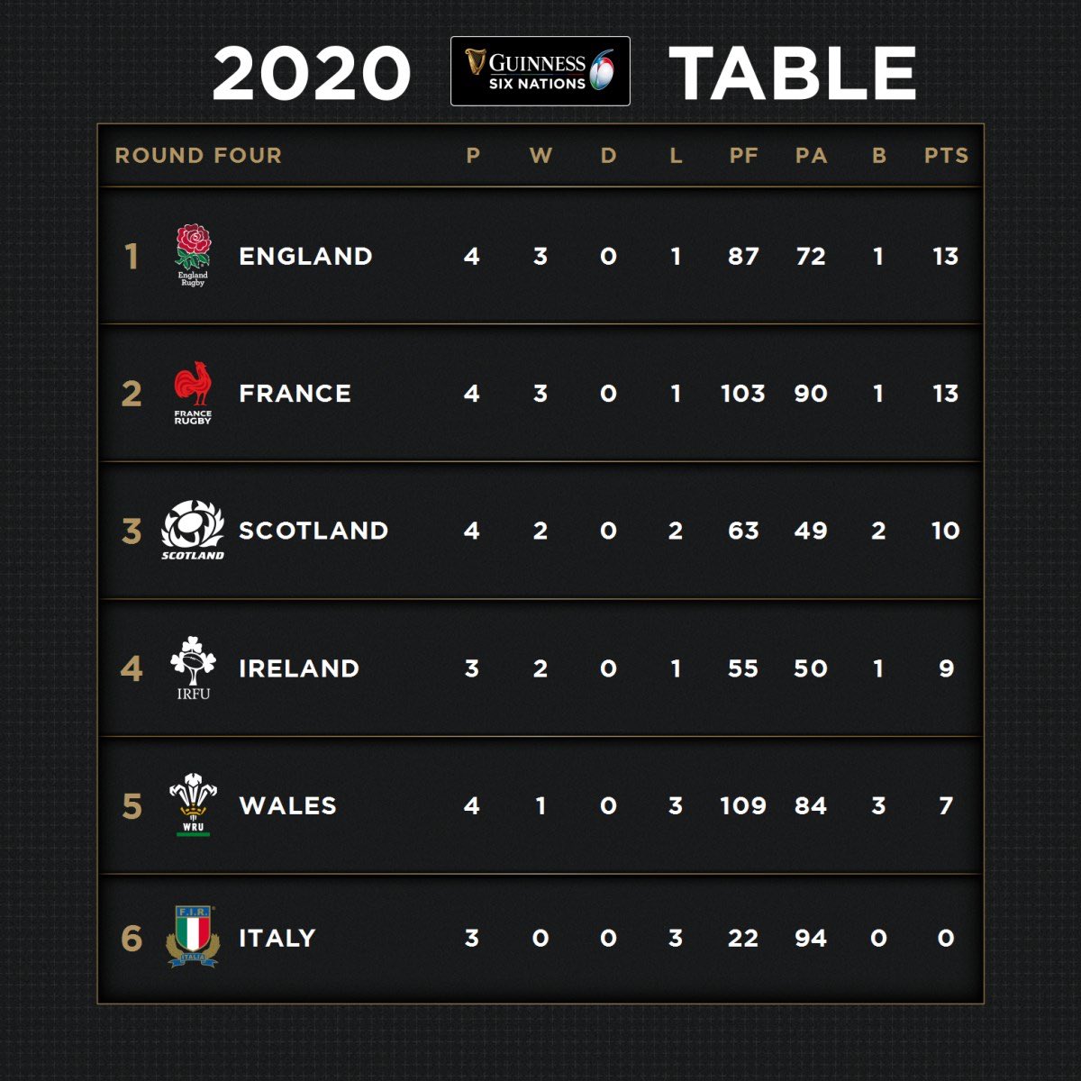 A reminder of how things currently stand in the 2020 Championship as we head into the final four games from October 24. Ireland, England, France and Scotland could all mathematically lift the trophy on October 31. #GuinnessSixNations