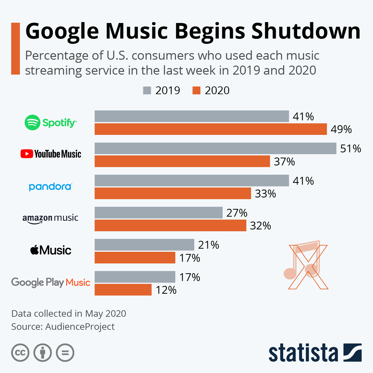 larrykim's tweet image. Google music begins shutdown