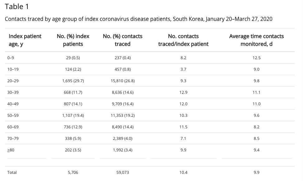 Looking more closely at the South Korea study, I realized that it included fewer 30 positive cases younger than 10 years old. Of the nearly 60,000 contacts that were traced in that study, only 237 of them were from children under 10. (10/20)