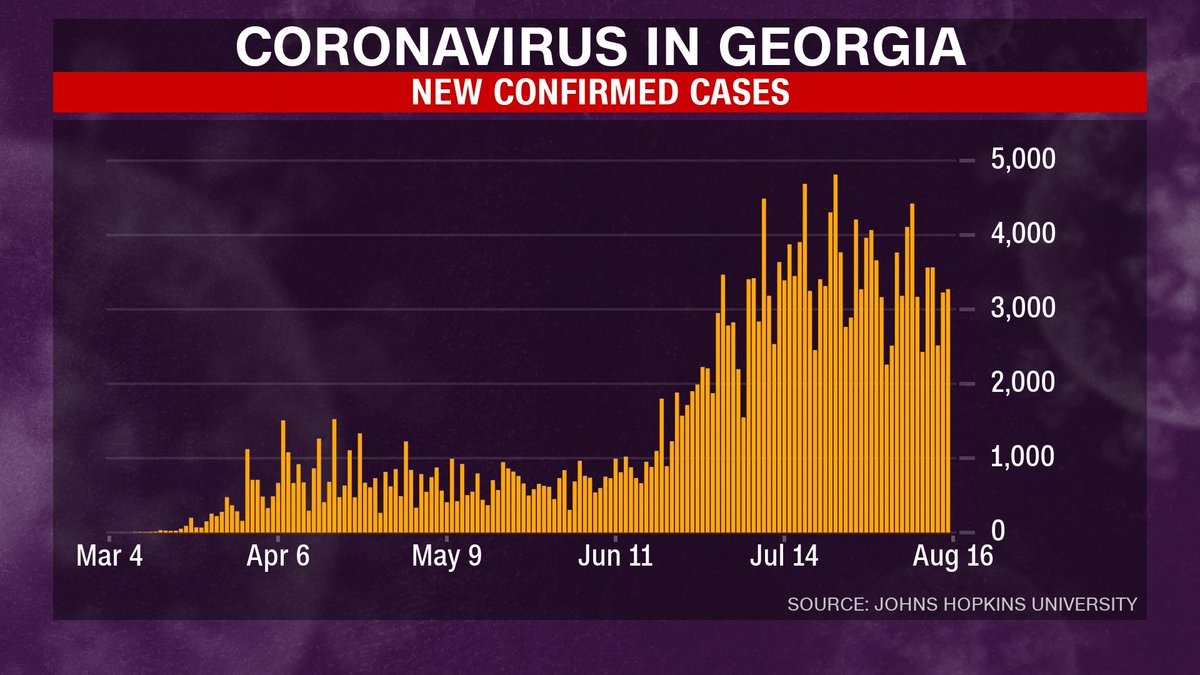 And on the other, there's the data. If you look at our state of Georgia, we haven’t seen a constant 14-day downward trajectory, one of the key White House Coronavirus Task Force criteria to move into Phase 2 - the phase where schools would reopen. (4/20) https://bit.ly/322ti7p 