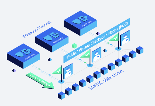 The Scaling solution of  @maticnetwork Plasma + POS based Multiple Side chains is Incredible innovation, no doubt.And their solution not just written in whitepaper its a currently working & tested solution.That's one of the reason why  @WazirXIndia choose their base for AMM.1/