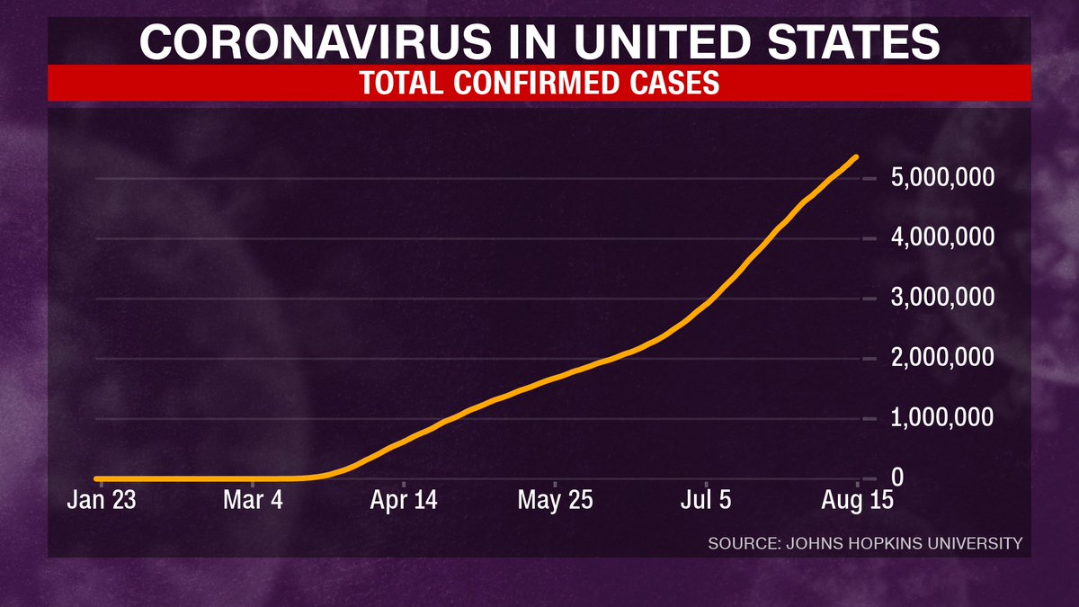 Now, as schools are reopening, there are more than 5 million cases and 166,000 deaths. You have to ask yourself: does that make sense? (19/20)