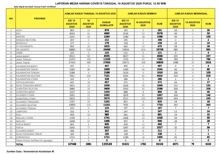 Update Infografis percepatan penanganan COVID-19 di Indonesia per tanggal 16 Agustus 2020 Pukul 12.00 WIB. 
#BersatuLawanCovid19