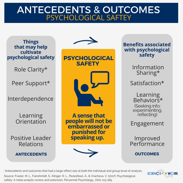 david_green_uk's tweet photo. Five questions about psychological safety, answered https://t.co/I1YDFIAsZJ via @ScienceForWork 
#Culture #Leadership #HR #PeopleAnalytics https://t.co/gTUQtpIFLc