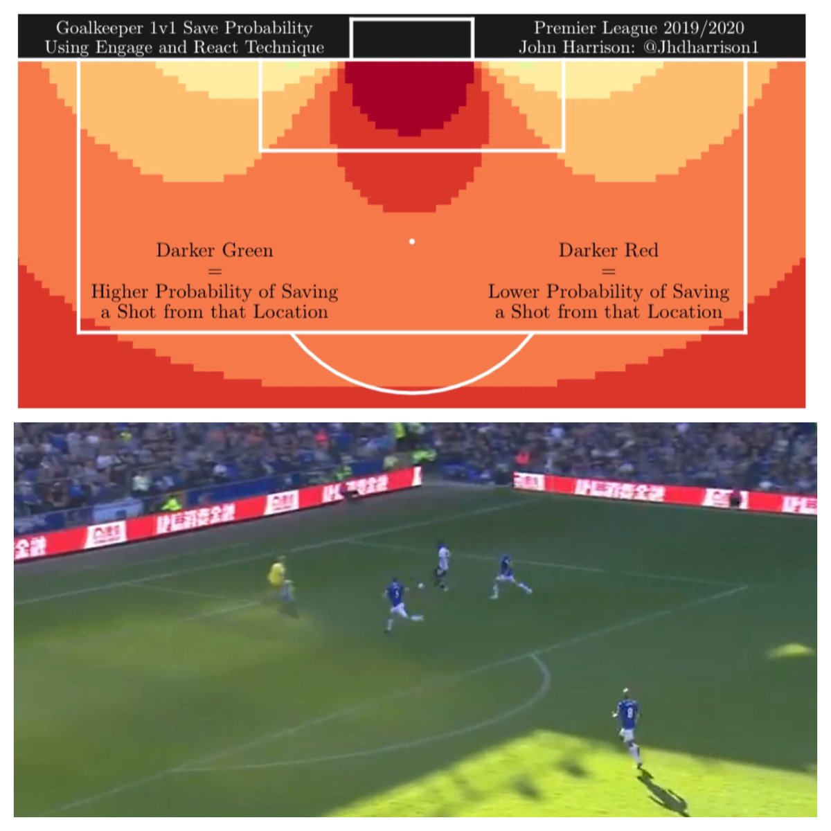 I wrote a thread on the statistical analysis I have done which shows GKs who try to use the engage & react technique give themselves a far lower probability of making the save than GKs who instead move to a deeper positon & wait and react during 1v1s. https://twitter.com/jhdharrison1/status/1273312389233082369?s=21