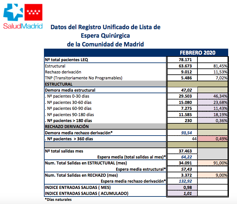 Monica_Garcia_G's tweet photo. Por si había alguna duda de la falsedad de los datos de las Listas de Espera de la Comunidad de Madrid, el milagro volvió a darse en junio tras la pandemia con quirófanos y consultas cerradas😳
Baja el tiempo y los pacientes esperando!!
Una maquinaria al servicio de la mentira. https://t.co/4P5QmWq87c