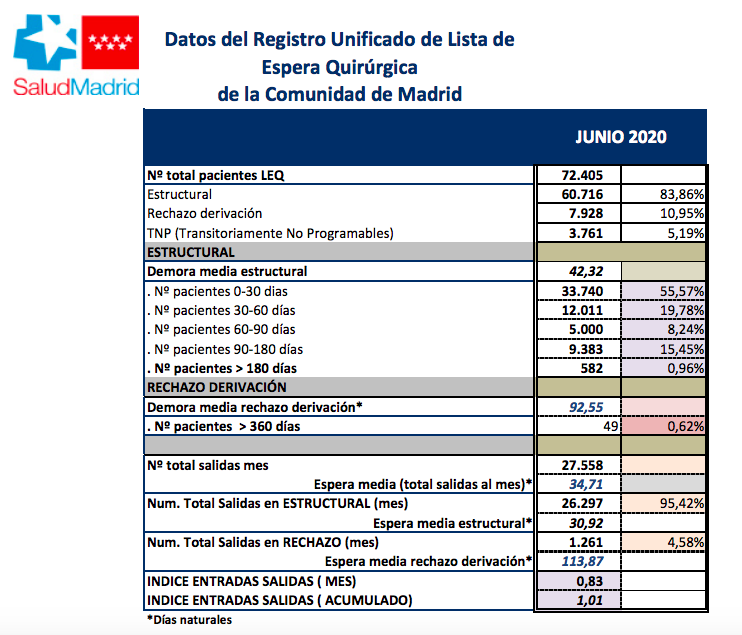 Monica_Garcia_G's tweet photo. Por si había alguna duda de la falsedad de los datos de las Listas de Espera de la Comunidad de Madrid, el milagro volvió a darse en junio tras la pandemia con quirófanos y consultas cerradas😳
Baja el tiempo y los pacientes esperando!!
Una maquinaria al servicio de la mentira. https://t.co/4P5QmWq87c
