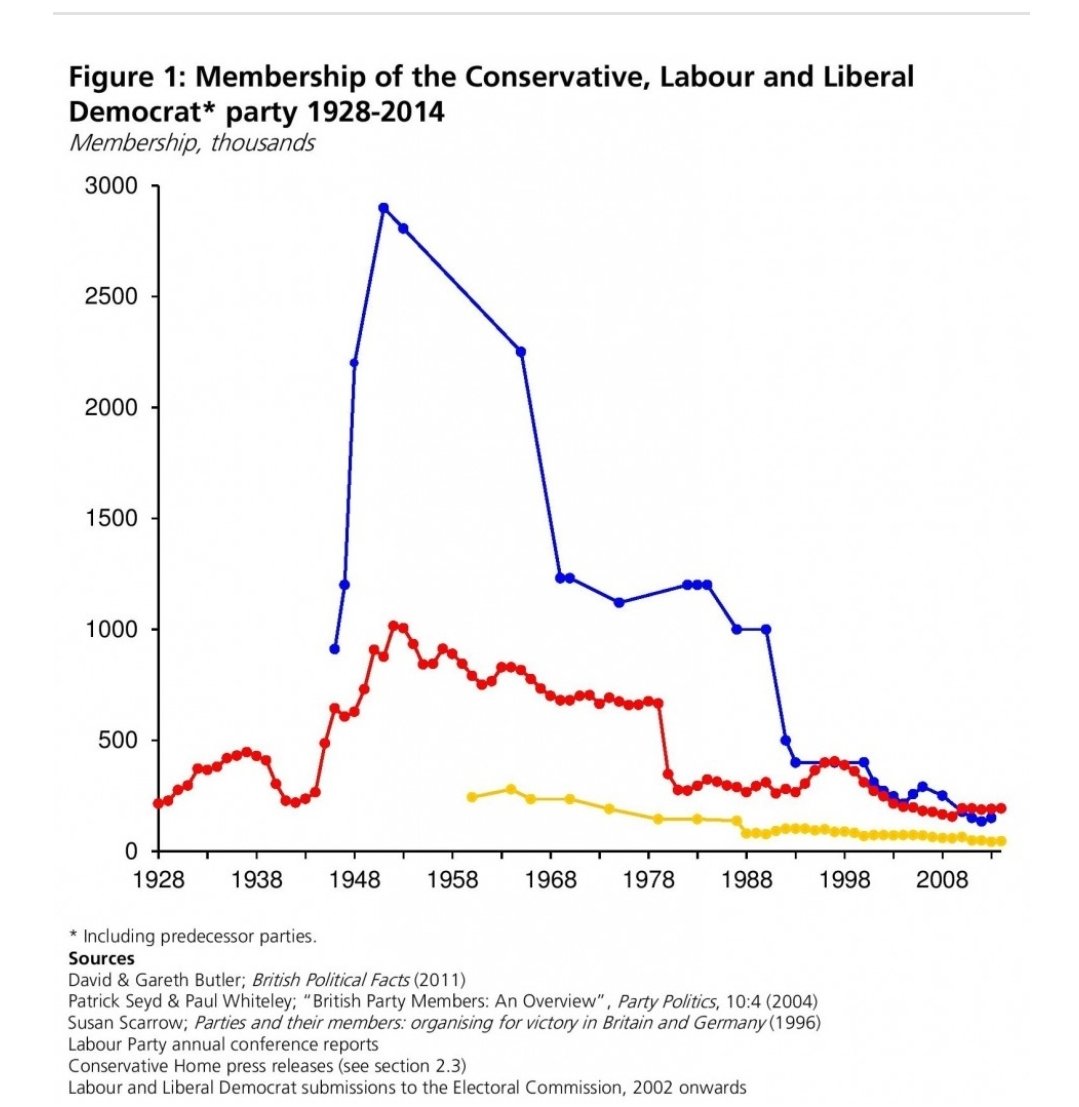2/ The Tories used to be a mass membership party belonging to the middle class and British business. But that too has ended, and the middle class is now socially and politically divided and so, like the working class no longer serves as a political powerhouse.