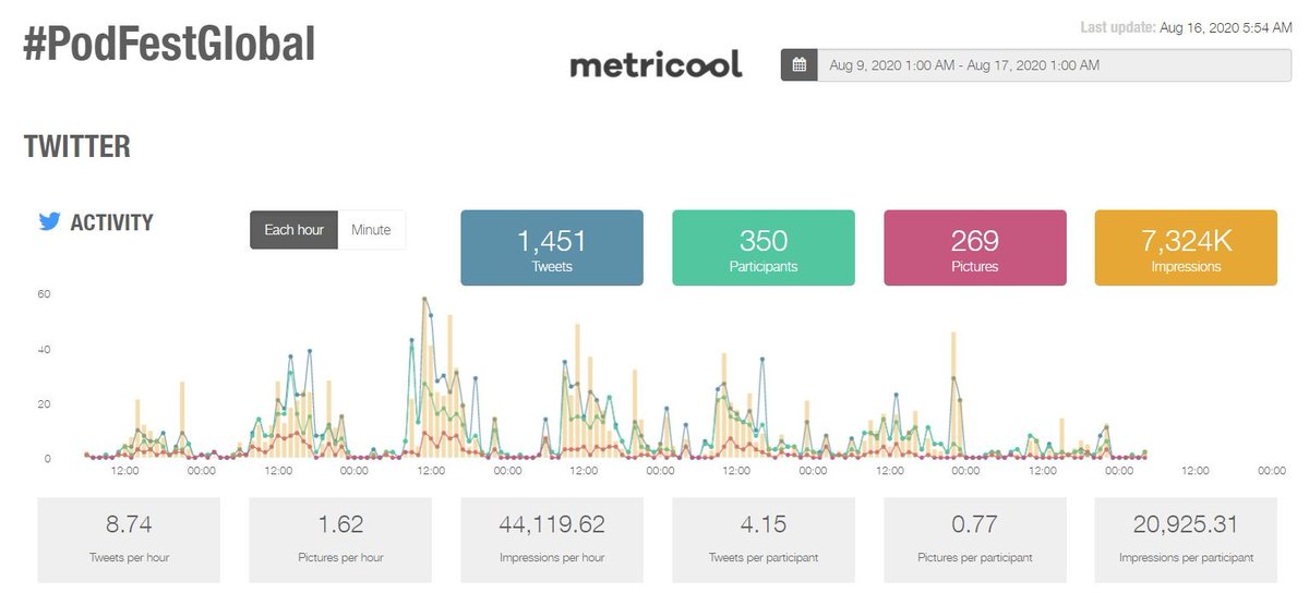 Metricool's tweet photo. We finish this #PodfestGlobal edition with more than 1,4k tweets and 350 participants ❗🔊
And we registered more than 7,3 impressions, great stats! 👏🏻👏🏻 #PodfestGlobalSummit https://t.co/3aoaFbVQjl