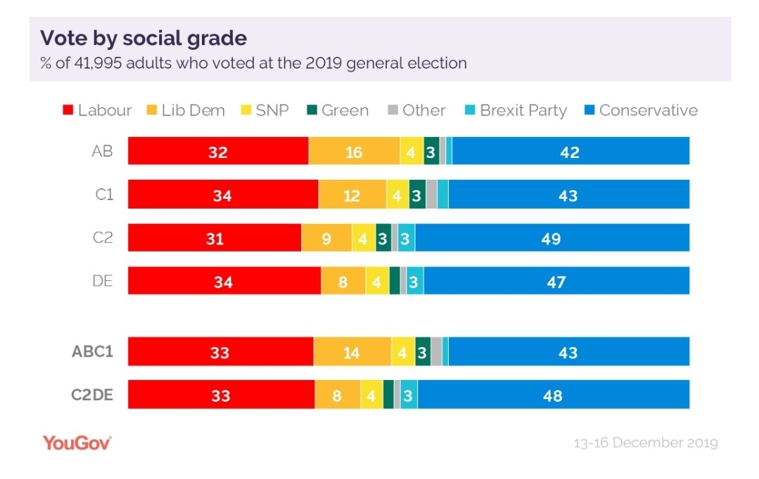 3/ The decline of the political strength of the working and middle classes, means that the two main sociopolitical forces which drove democratisation during the industrial epoch, are now all but dead. The last election showed class as having little impact on voting.